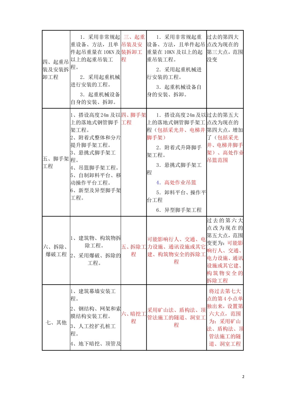 危大工程范围新旧变化_第2页