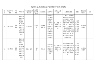 危险化学品企业安全风险辨识分级管控台账101