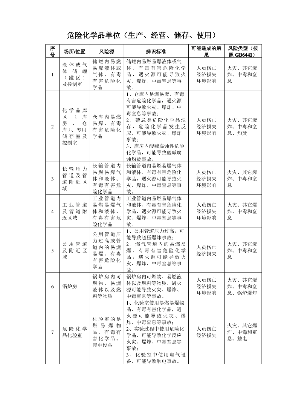 危险化学品单位安全风险辨识清单_第1页