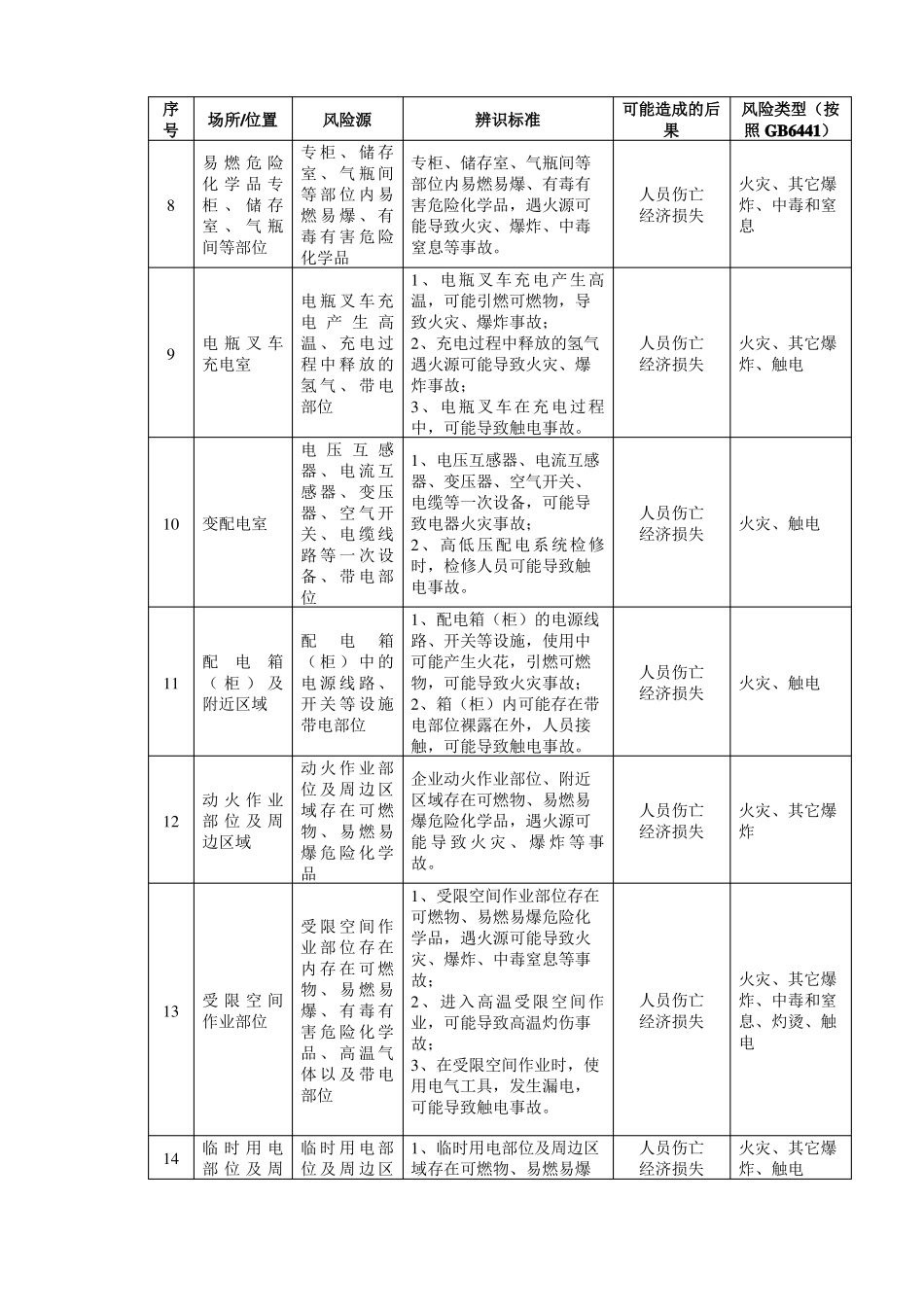 危险化学品单位安全风险辨识清单_第2页