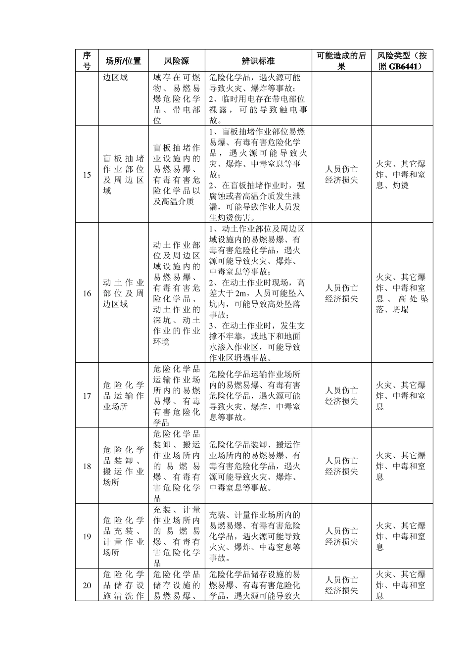 危险化学品单位安全风险辨识清单_第3页