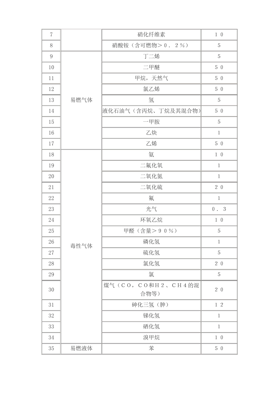 危险化学品重大危险源辨识GB18218-2009_第3页