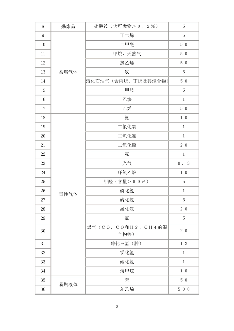 危险化学品重大危险源辨识GB18218_第3页