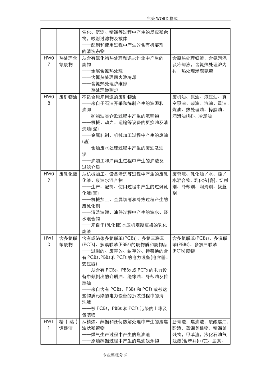 危险废物名称类别代码_第2页