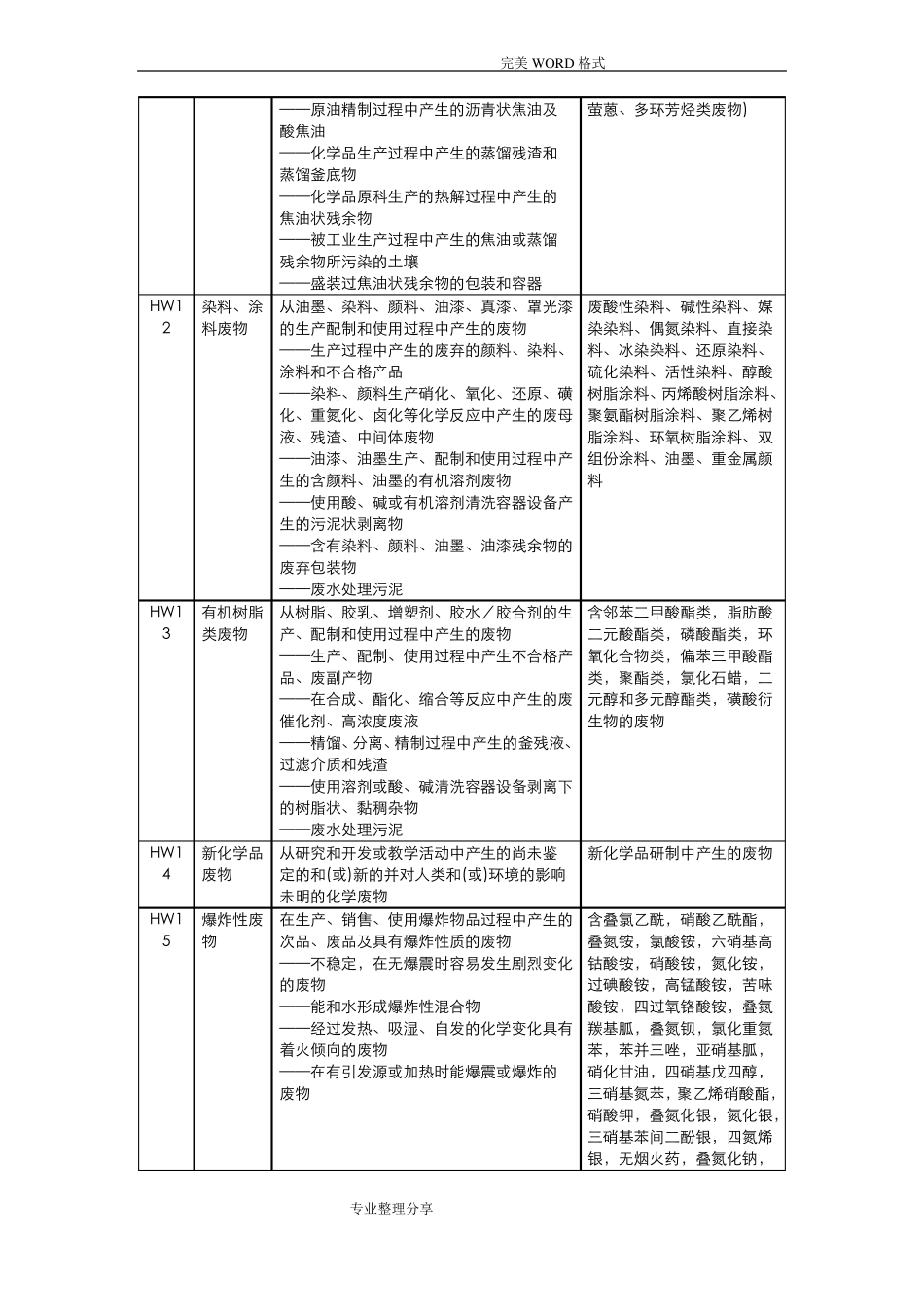 危险废物名称类别代码_第3页