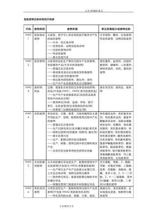危险废物名称类别代码