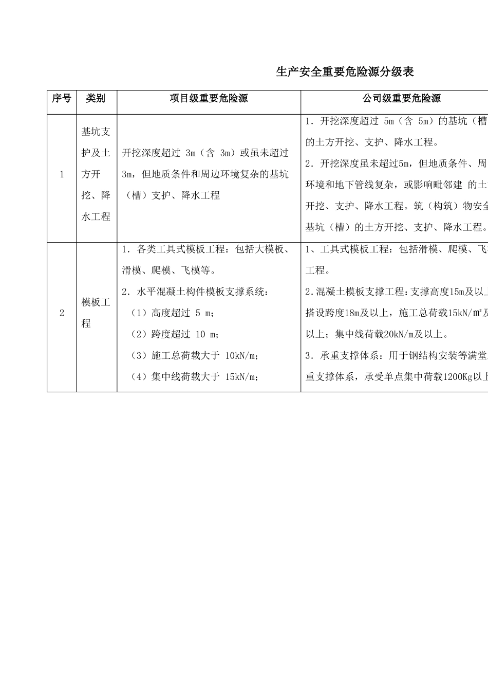 危险性较大分部分项台账_第2页