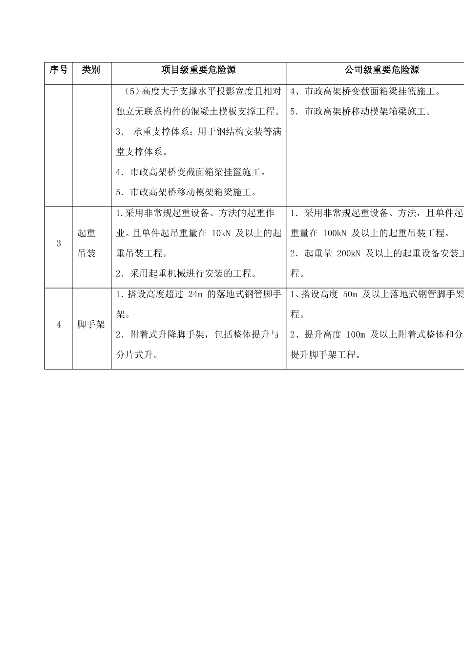 危险性较大分部分项台账_第3页
