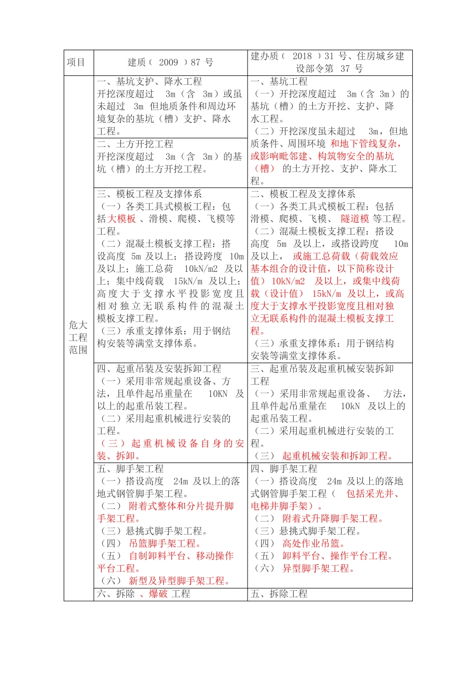危险性较大分部分项工程新旧版本对比_第1页
