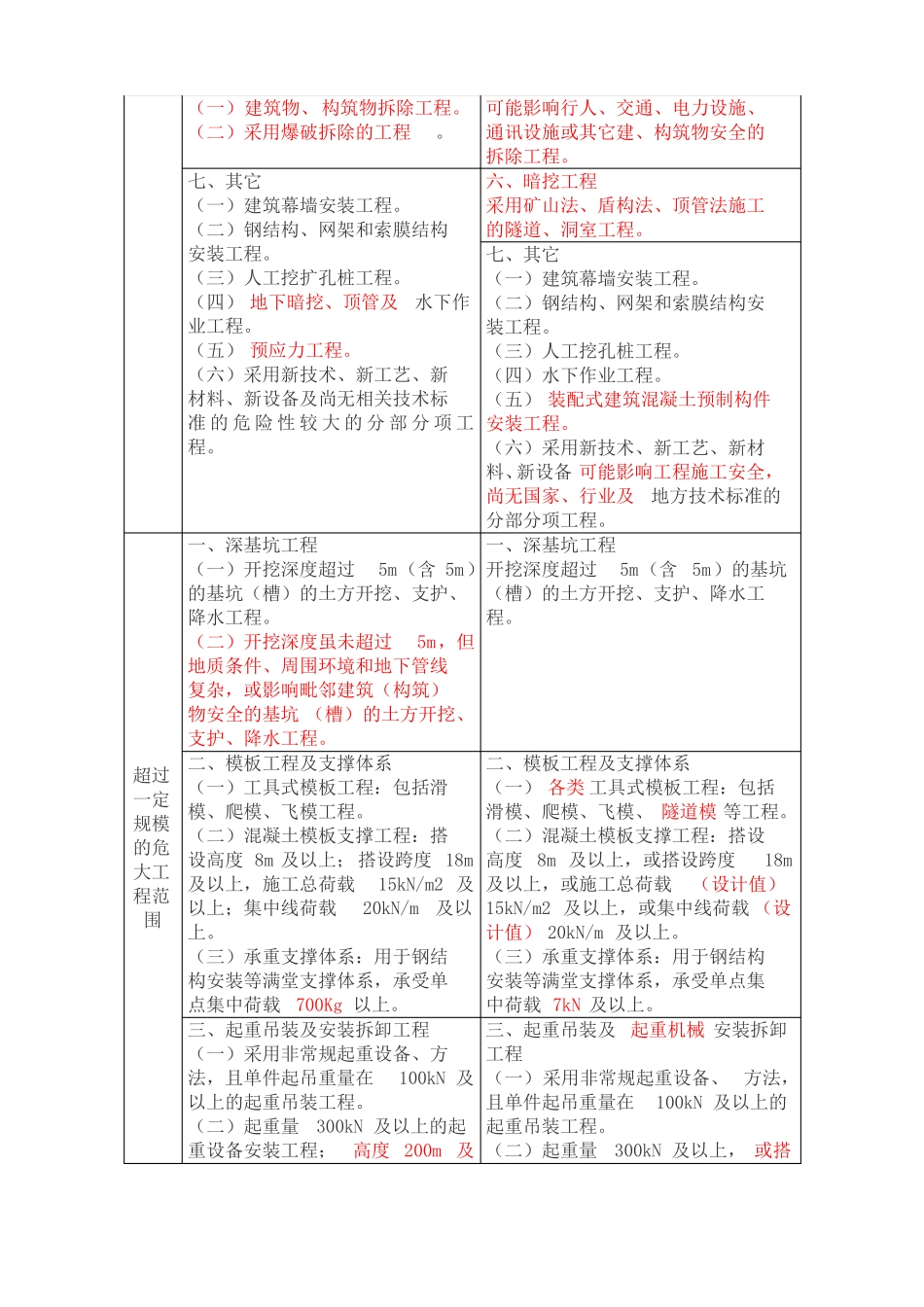 危险性较大分部分项工程新旧版本对比_第2页