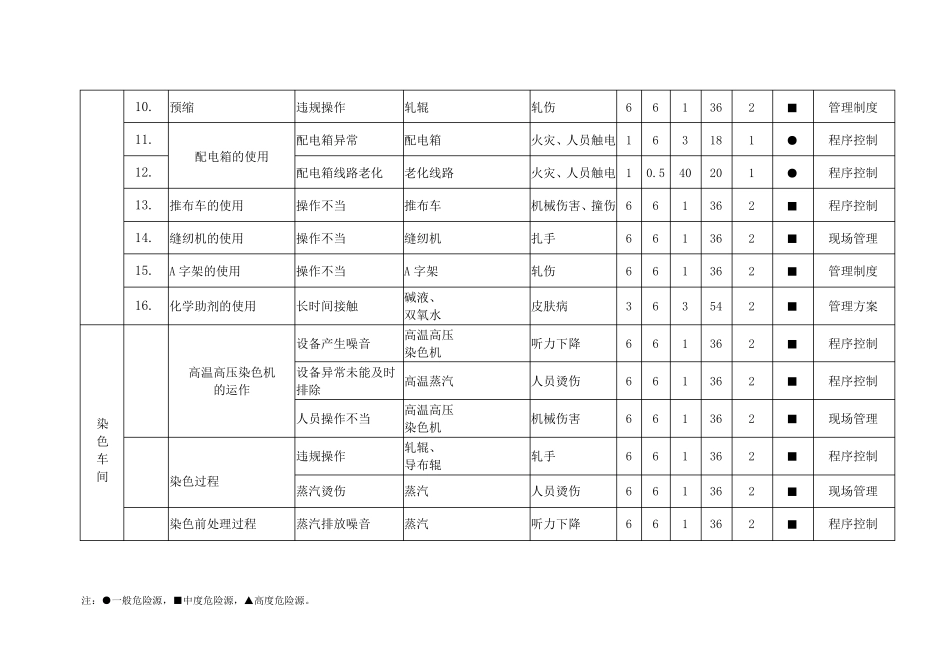 危险源清单印染企业安全标准化_第3页