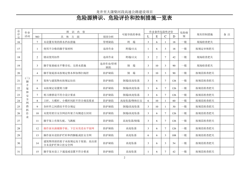 危险源辨识、危险评价和控制措施一览表_第3页