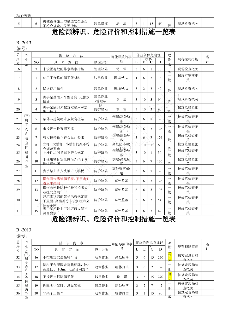 危险源辨识、危险评价和控制措施一览表格模板_第2页