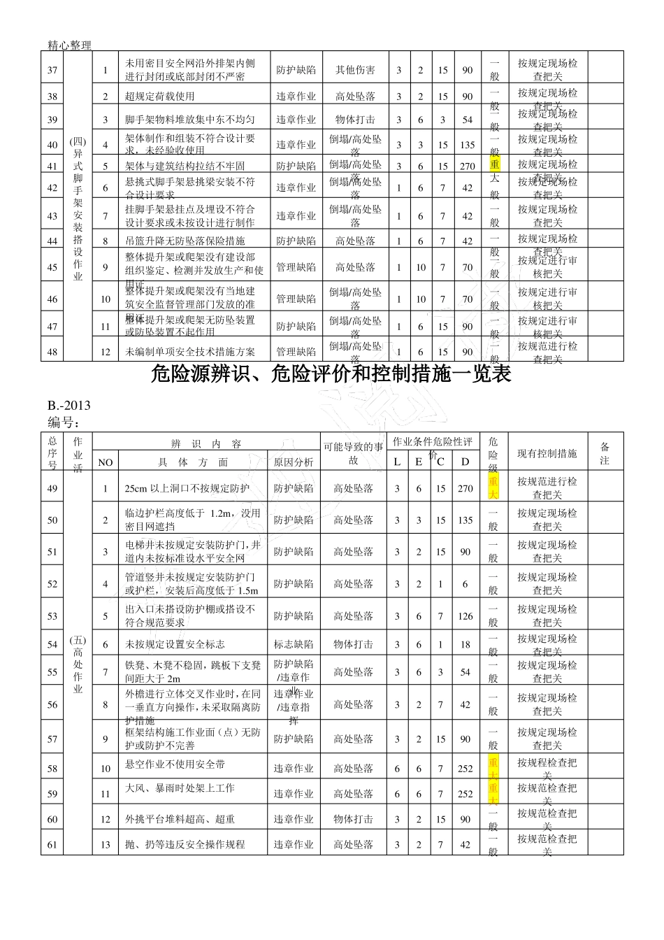 危险源辨识、危险评价和控制措施一览表格模板_第3页