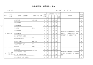 危险源辨识、风险评价一览表