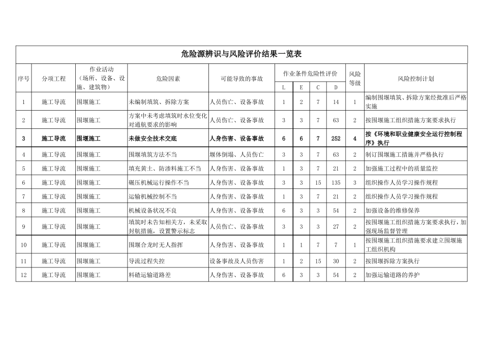 危险源辨识与风险评价结果一览表_第1页