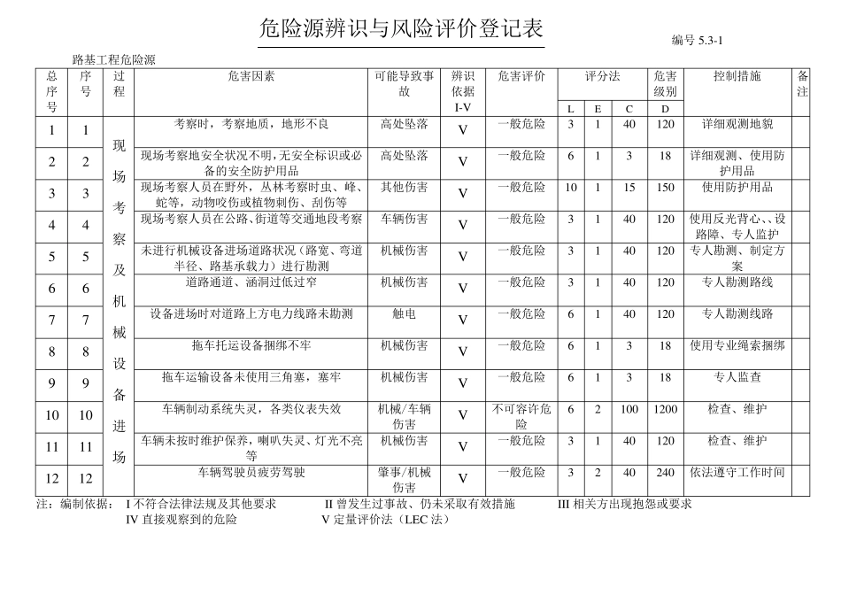 危险源辨识与风险评价登记表_第1页