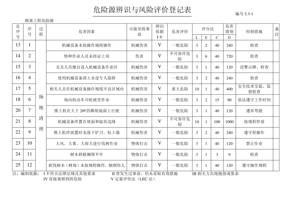 危险源辨识与风险评价登记表_第2页