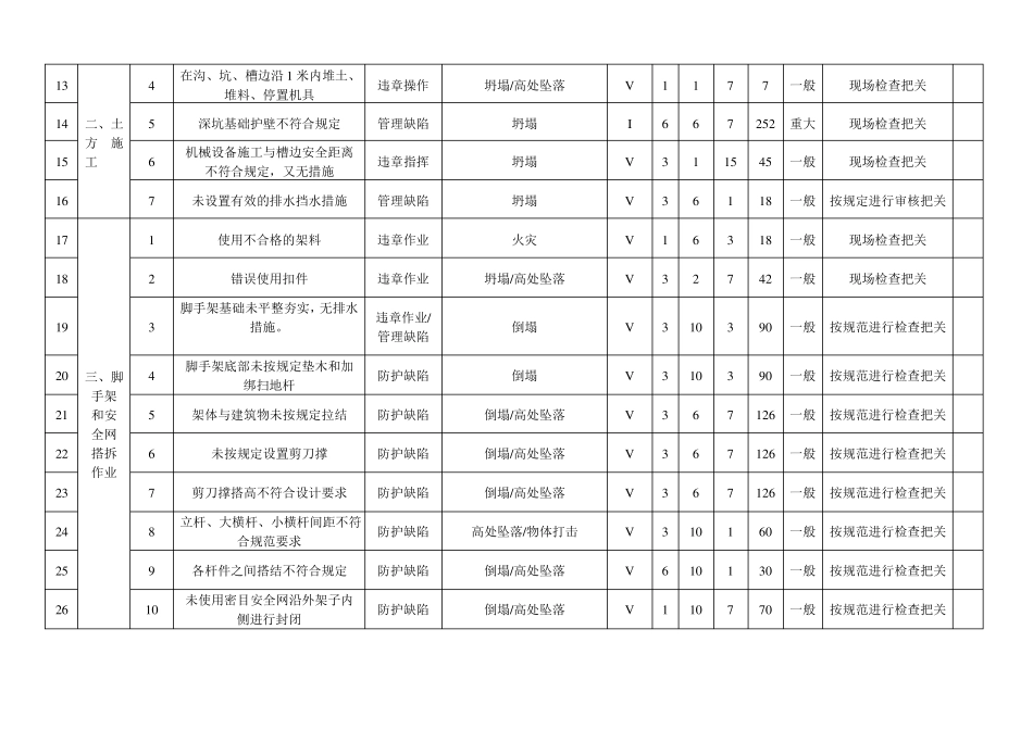 危险源辨识与风险评价结果一览表模板_第2页