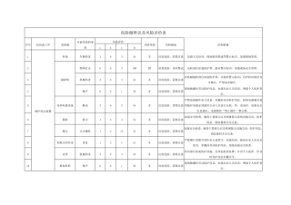 危险源辨识及风险评价表