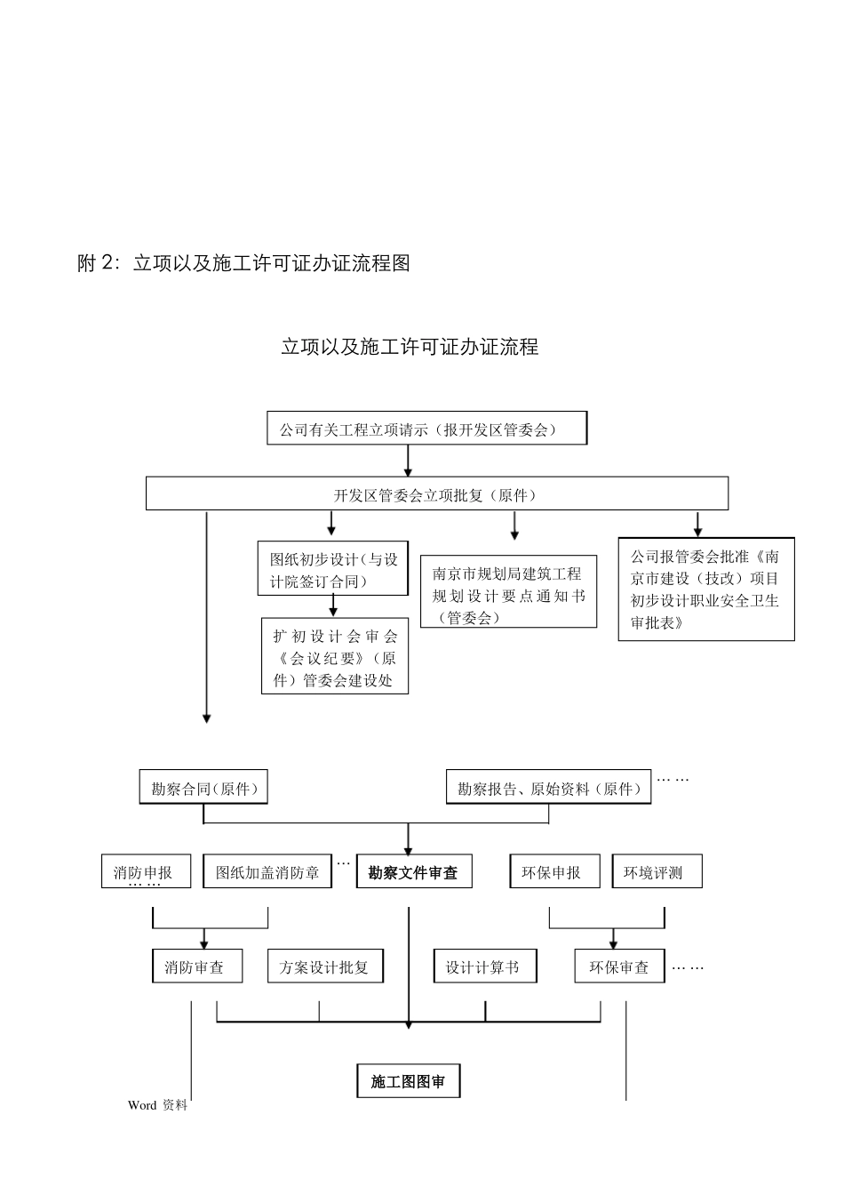厂房建设资料办理流程_第2页