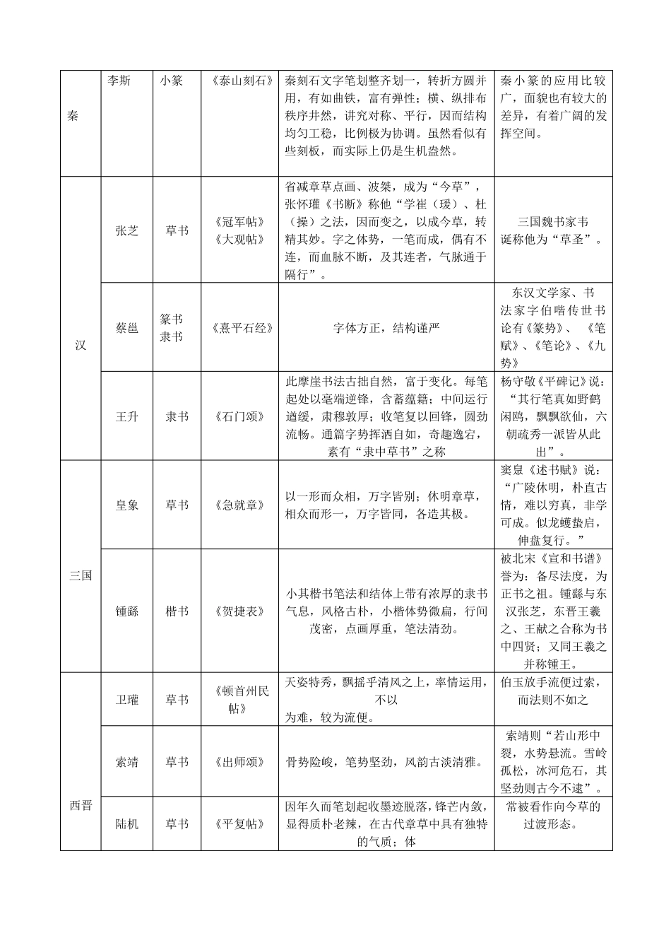 历代书法名家及其代表作表格_第2页