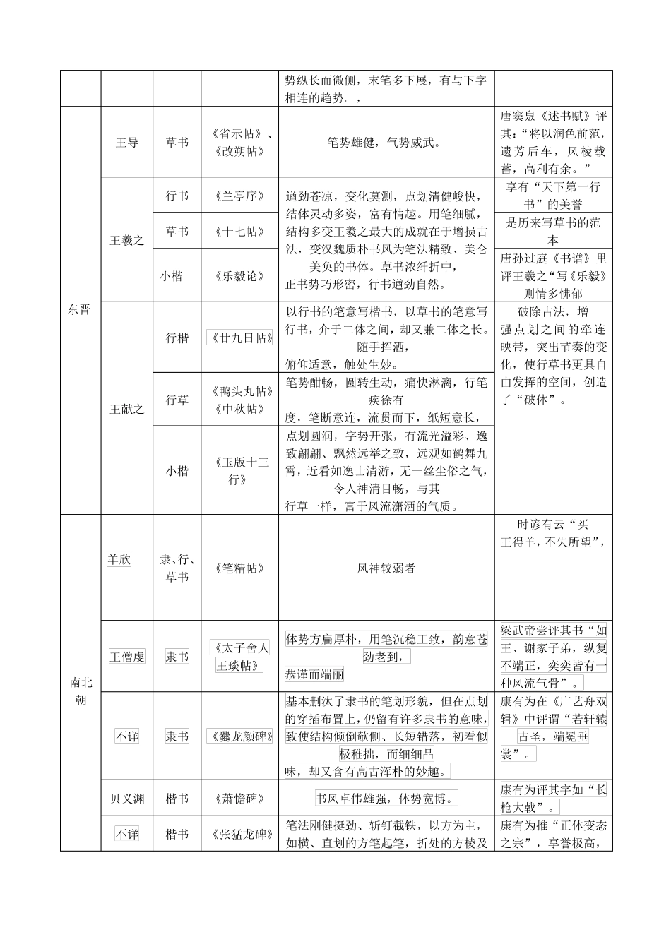 历代书法名家及其代表作表格_第3页