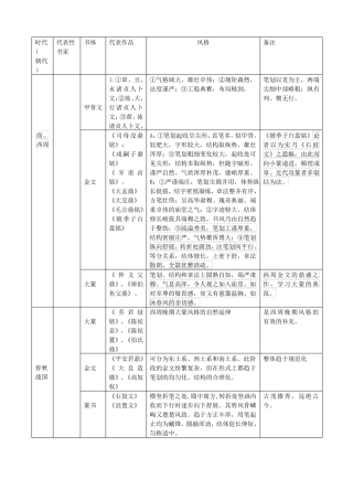 历代书法名家及其代表作表格