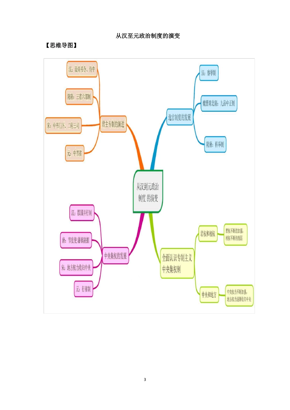 历史必修一政治文明历程思维导图_第3页