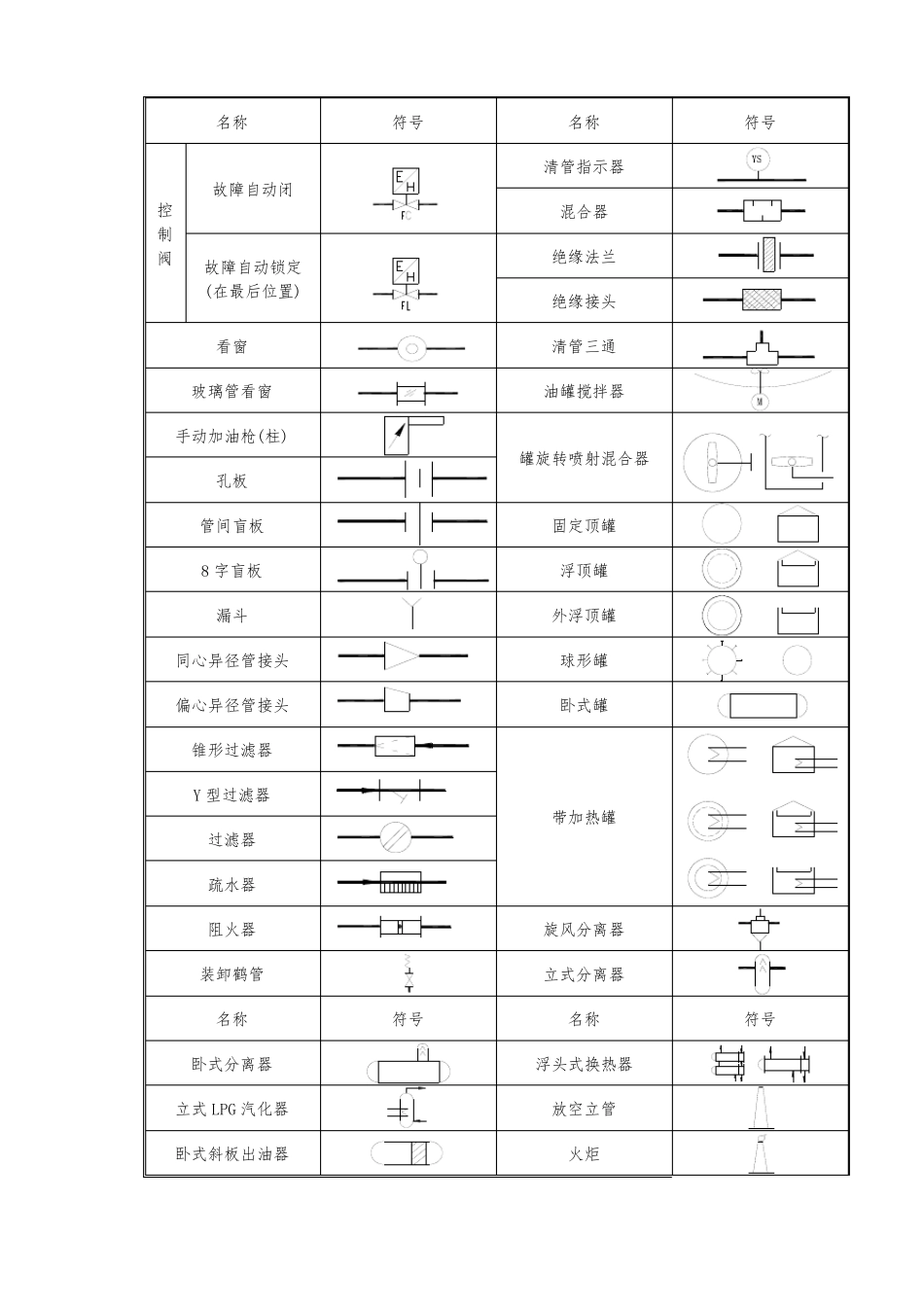 压力管道工艺流程图PID图例_第2页