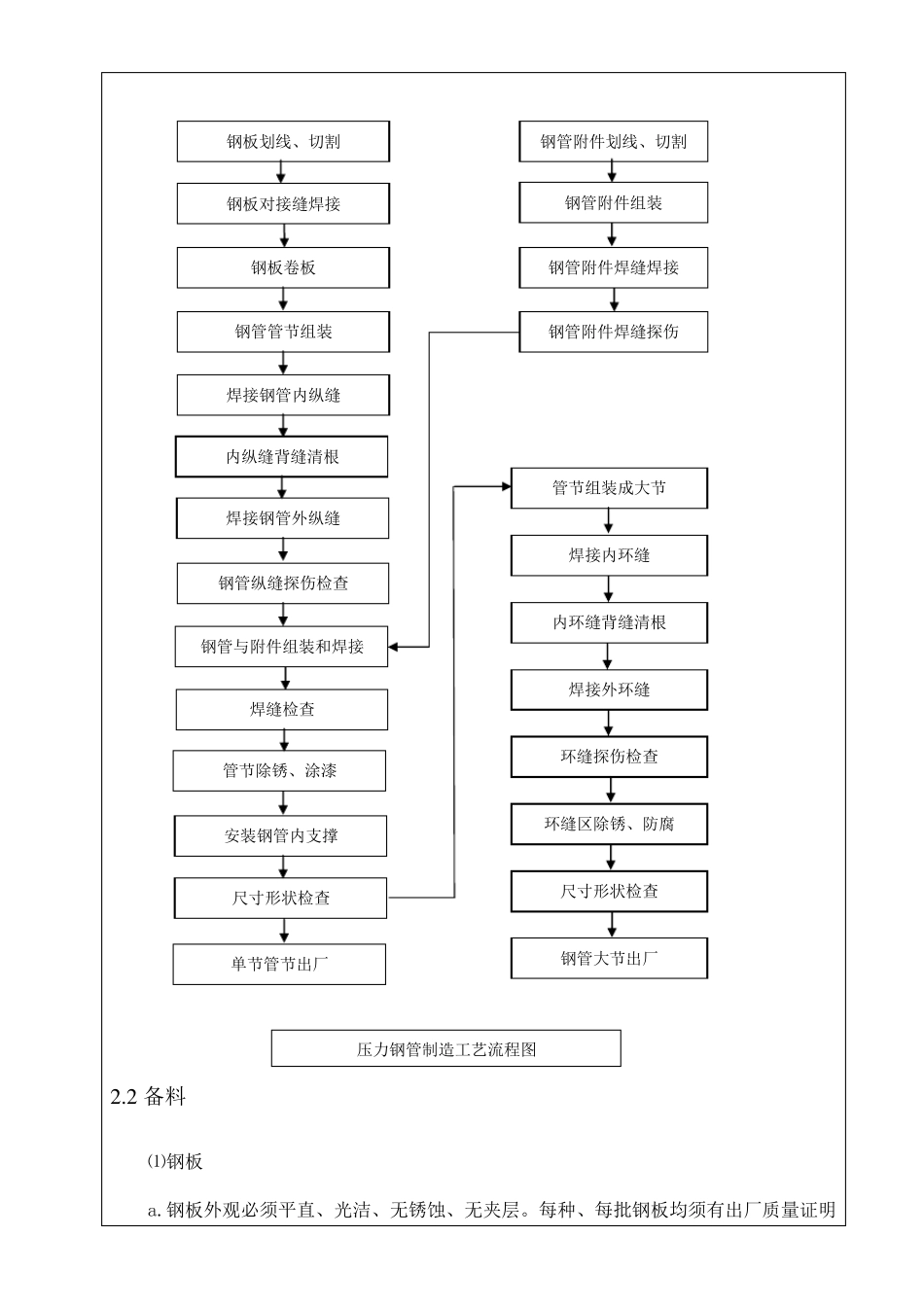 压力钢管制作、安装技术交底_第2页
