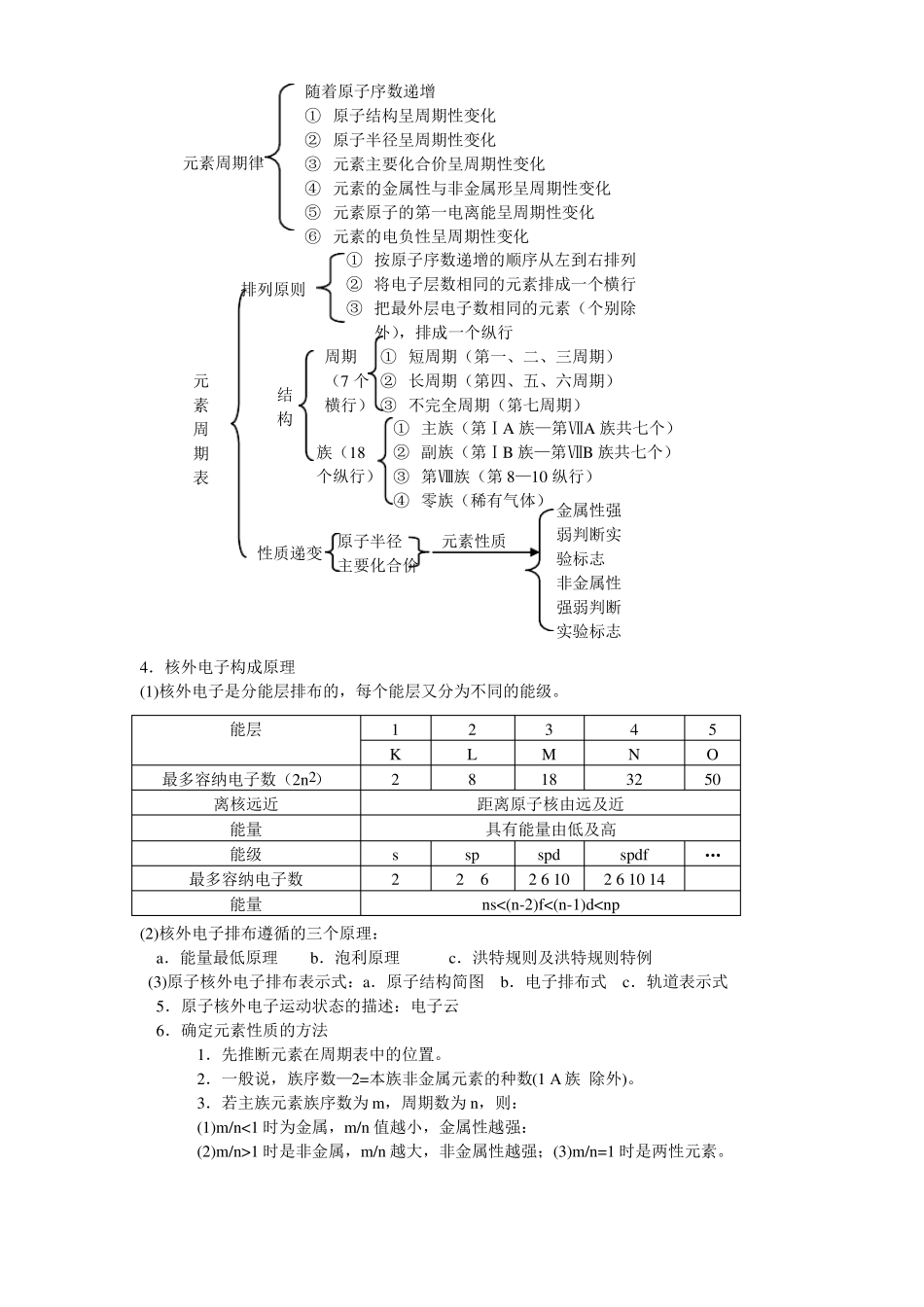 原子结构与性质知识点归纳_第2页