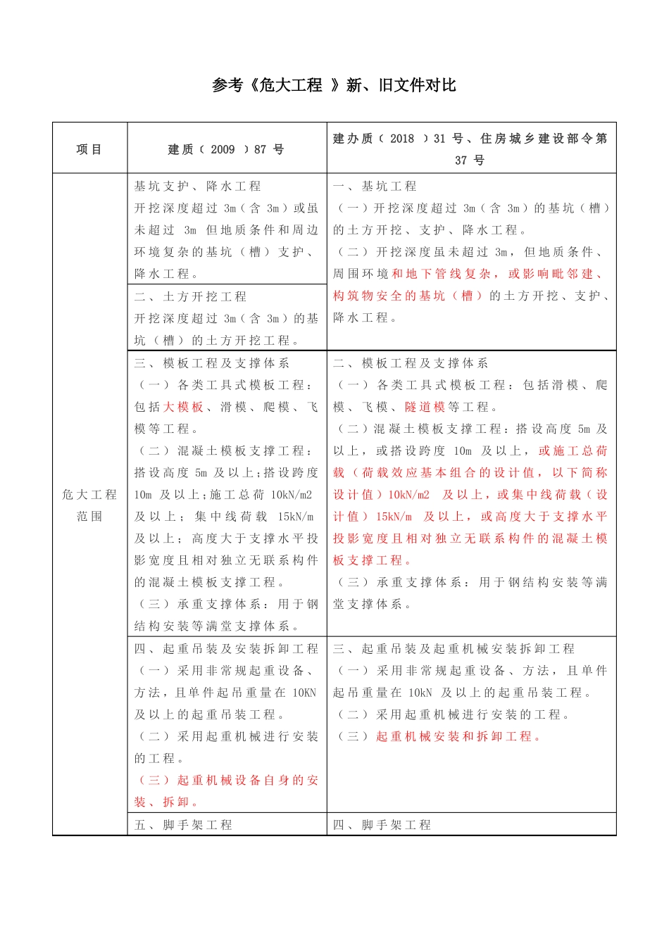 参考危大工程新旧文件对比_第1页
