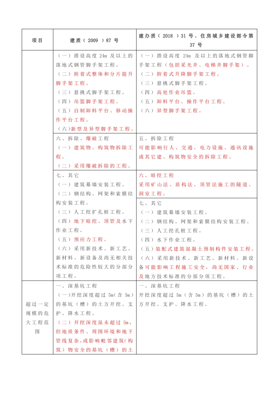 参考危大工程新旧文件对比_第2页