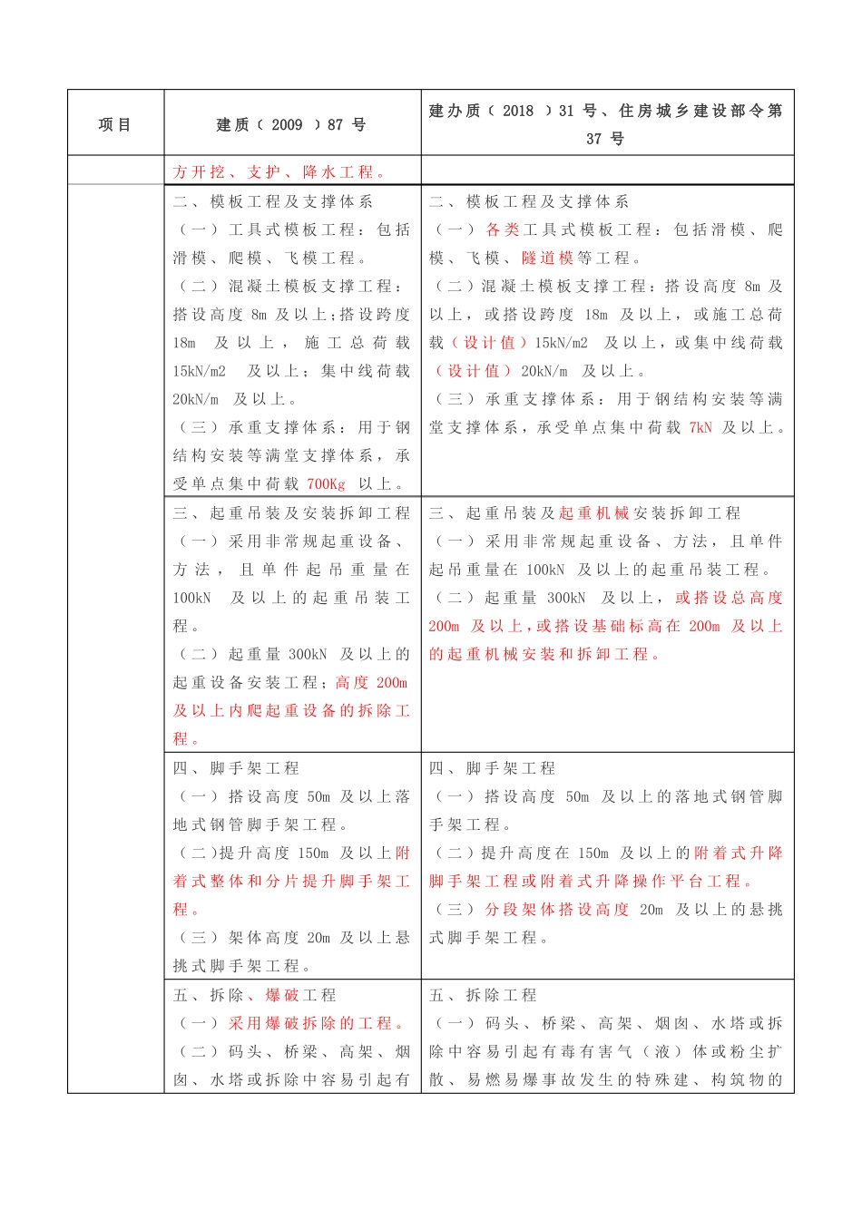 参考危大工程新旧文件对比_第3页