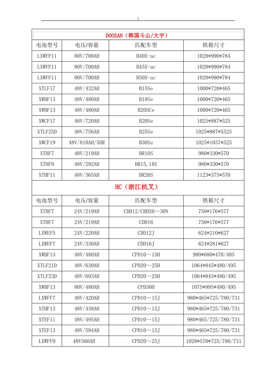 叉车蓄电池容量及其铁箱规格表_第2页