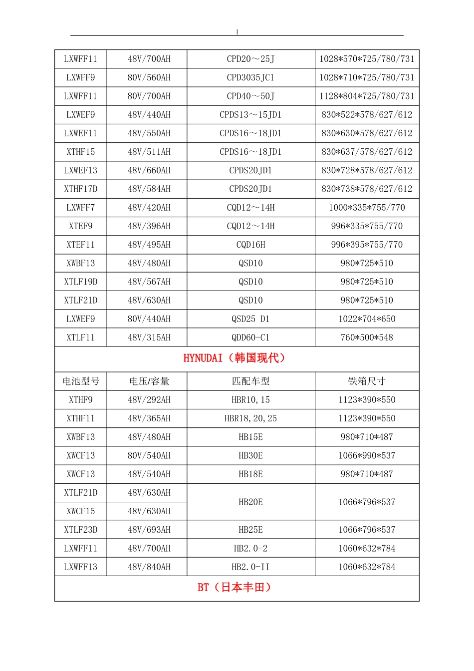 叉车蓄电池容量及其铁箱规格表_第3页
