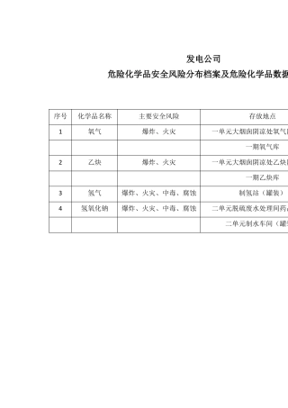 发电公司危险化学品安全风险分布档案及危险化学品数据库