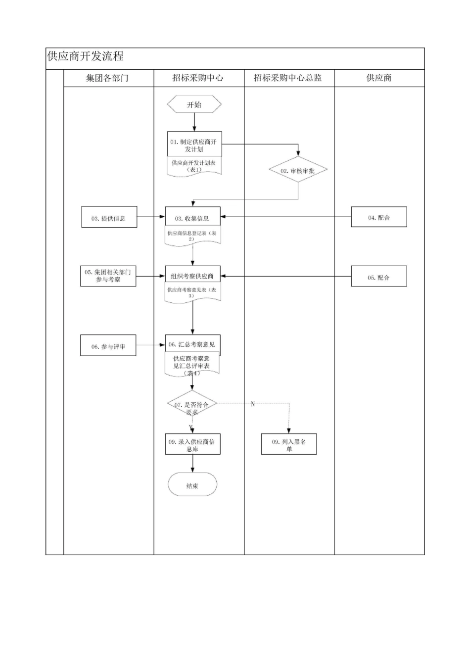 房地产招标采购流程大全_第3页