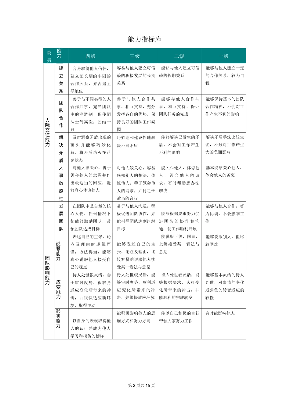 职位胜任能力评价参考标准(完整)_第2页