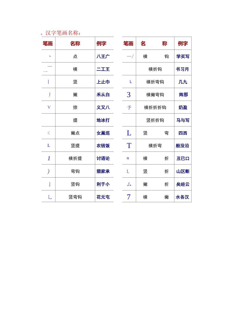 汉字笔画名称、笔顺规则、偏旁部首和间架结构_第1页