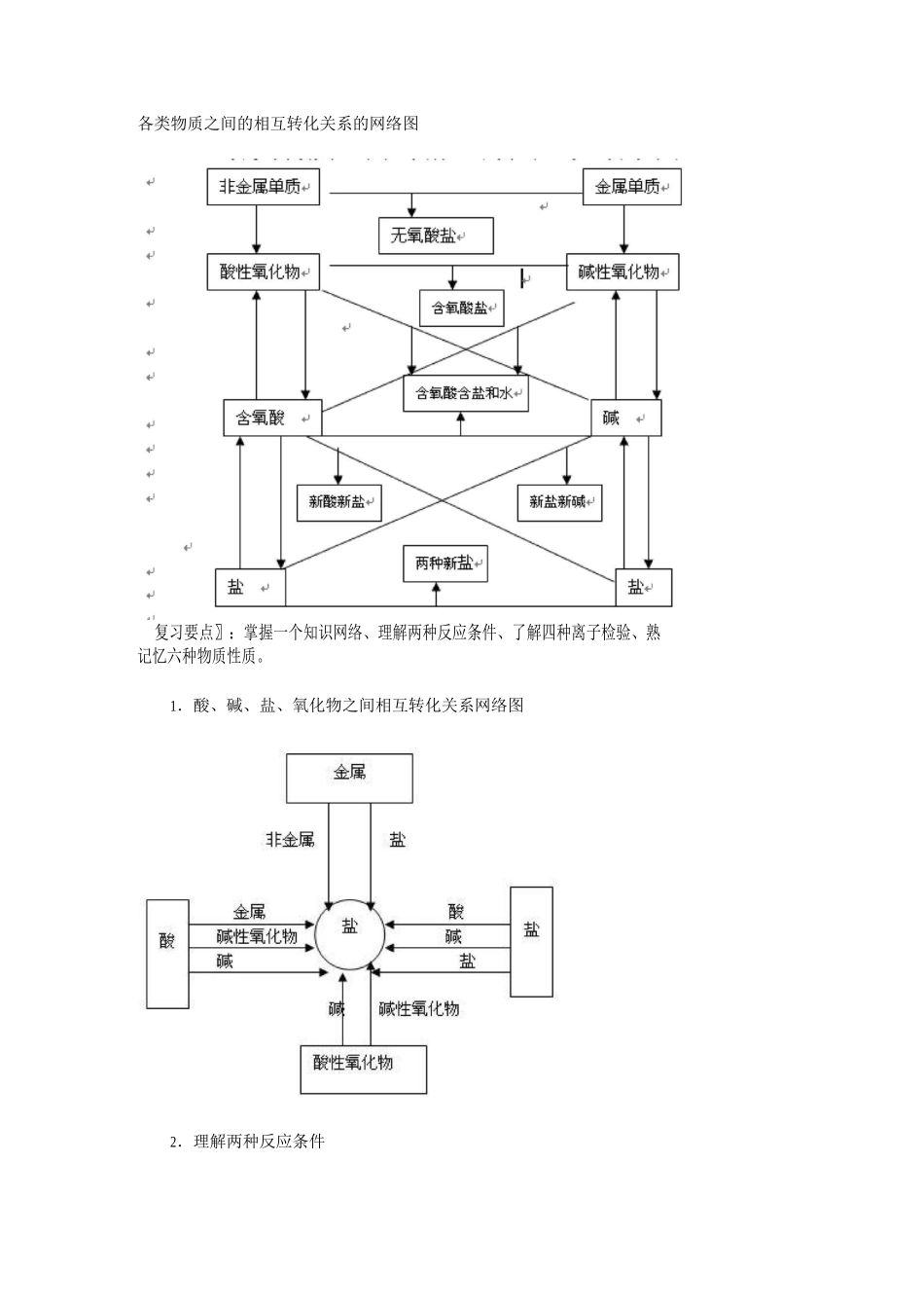 各类物质之间的相互转化关系的网络图剖析_第1页