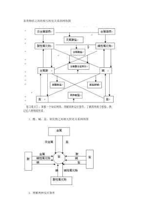 各类物质之间的相互转化关系的网络图剖析