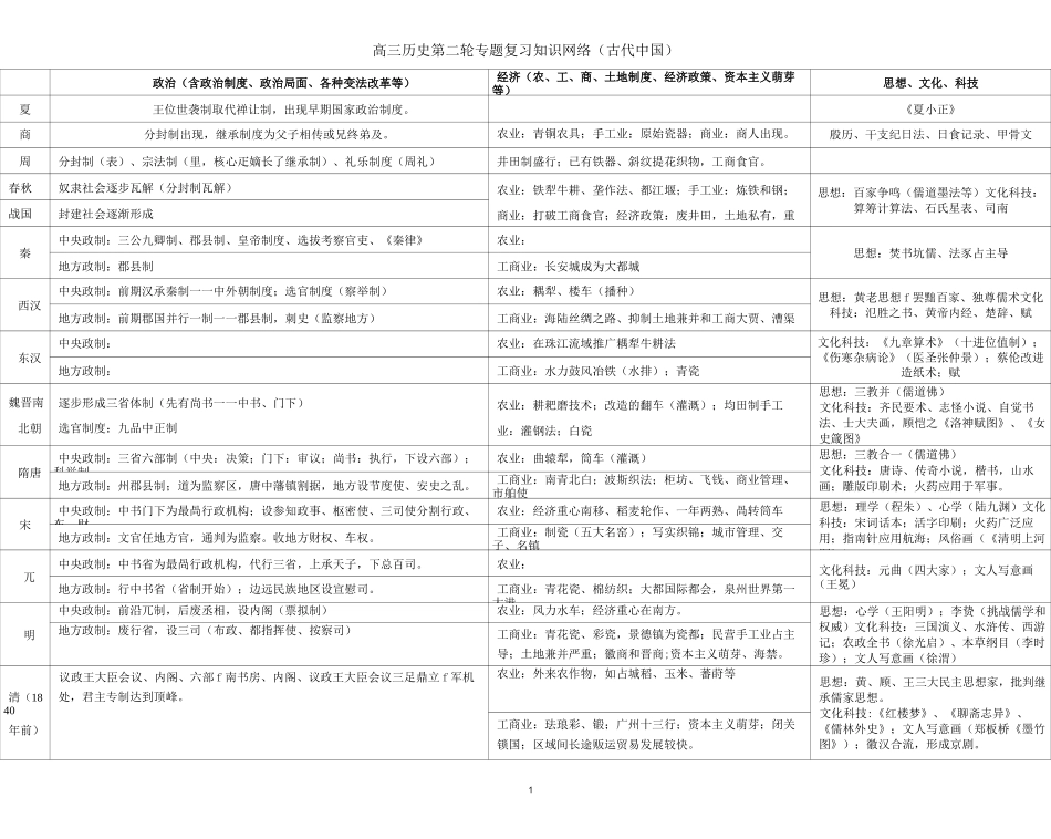 2020年高考历史主要知识点比较表_第1页
