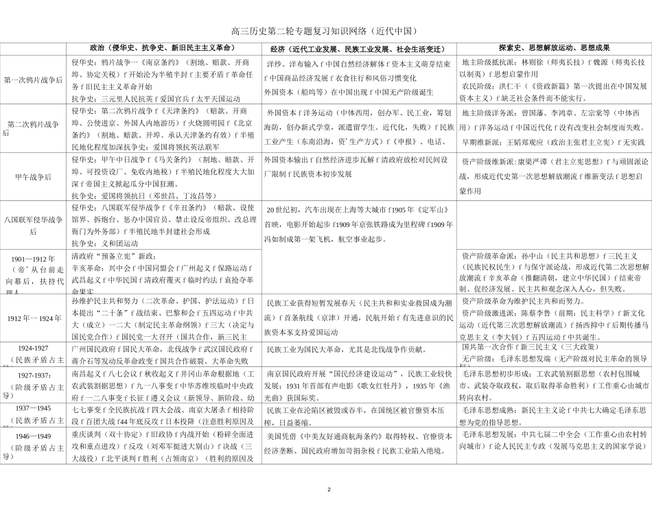 2020年高考历史主要知识点比较表_第2页