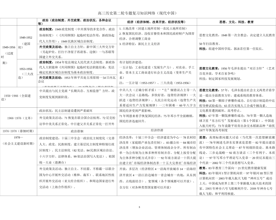 2020年高考历史主要知识点比较表_第3页