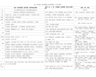 2020年高考历史主要知识点比较表