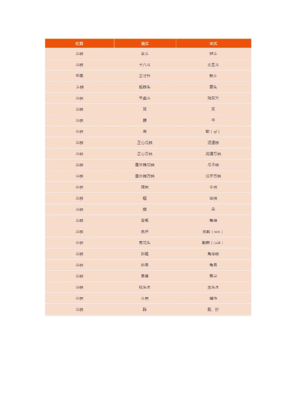 古建筑术语,宋式与清式主要构件名词对照表_第2页