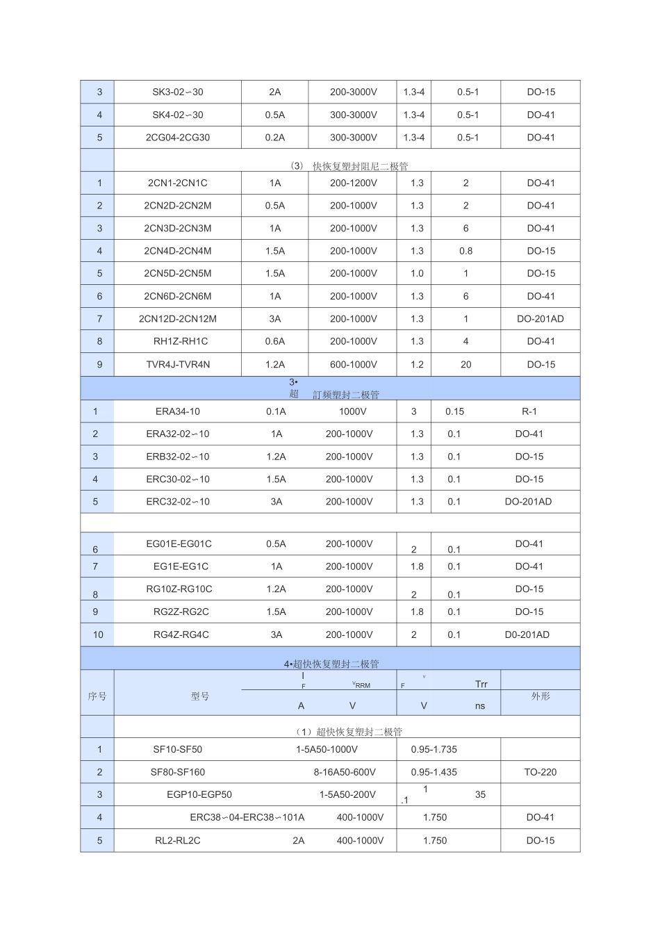 常用二极管资料大全_第3页
