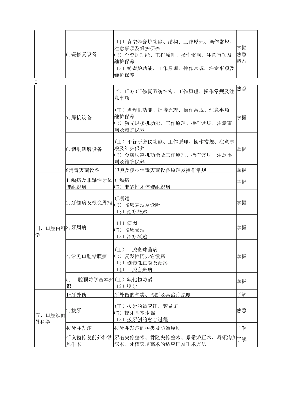 口腔医学技术考试大纲中级_第3页
